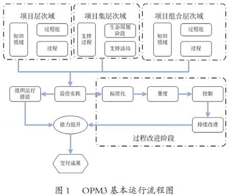 基于OPM3的信息通信工程安全管理成熟度模型研究